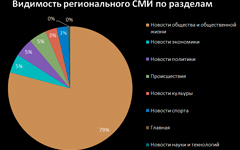 Что прямо сейчас можно сделать сайту регионального СМИ, чтобы получить мощный приток органического трафика?