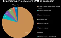 Что прямо сейчас можно сделать сайту регионального СМИ, чтобы получить мощный приток органического трафика?